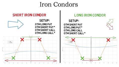 the iron condor income manual options income coach pdf PDF
