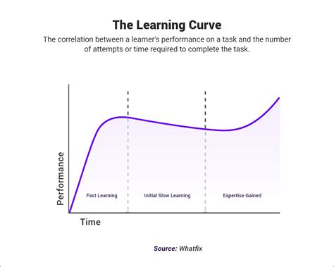 the learning curve the learning curve Reader