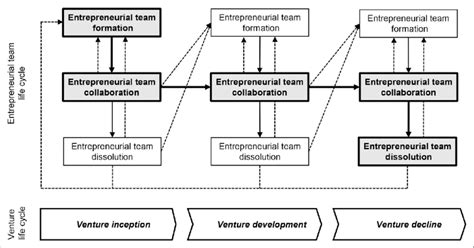 the life cycle of entrepreneurial ventures the life cycle of entrepreneurial ventures Kindle Editon