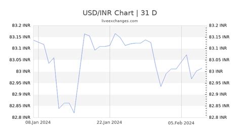 the live exchange rate for 1 USD is approximately 82.86 INR