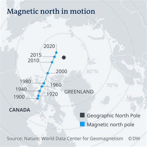 the magnetic north travels in the arctic Epub