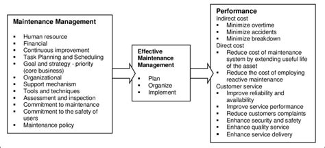 the maintenance management framework Epub