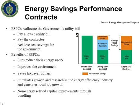 the management of energy savings performance contracts espcs Epub