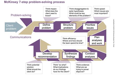 the mckinsey approach to problem solving Doc