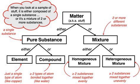 the nature of substance Doc