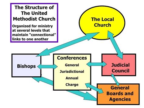 the organization of the united methodist church Epub