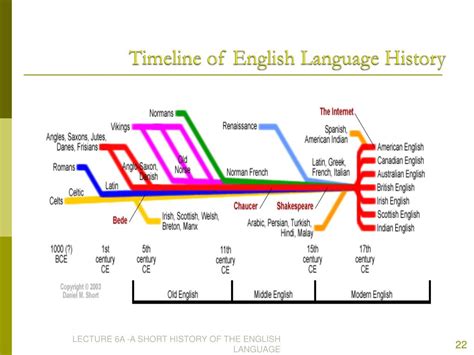 the origins and development of the english language Reader