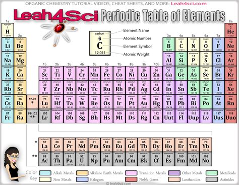 the periodic table essential chemistry PDF