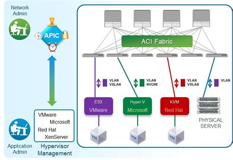 the policy driven data center with aci Doc