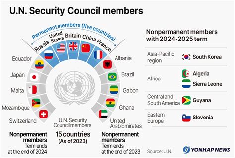 the procedure of the un security council Doc