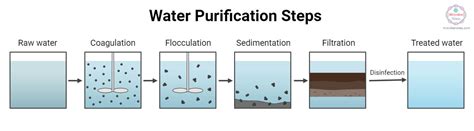 the purification and sewage and water PDF