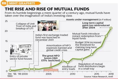 the rise of mutual funds the rise of mutual funds Doc