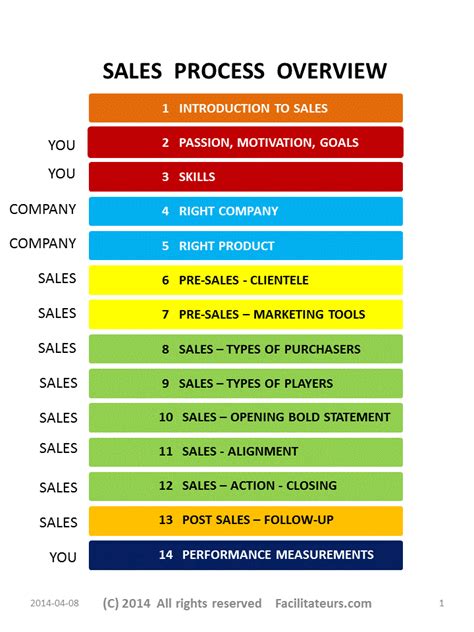 the sales rep survival guide the complete sales manual PDF