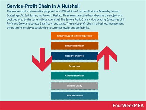 the service profit chain Kindle Editon