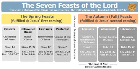 the set feasts of the lord Epub