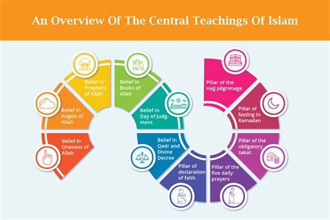 the teachings of islam Doc