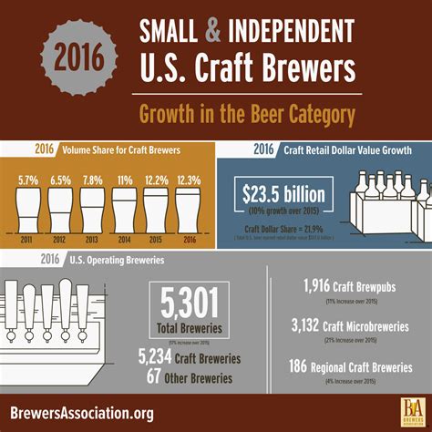 the u s brewing industry data and economic analysis Reader