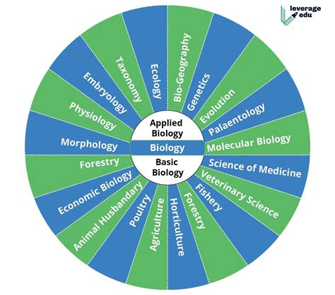 the various aspects of biology PDF