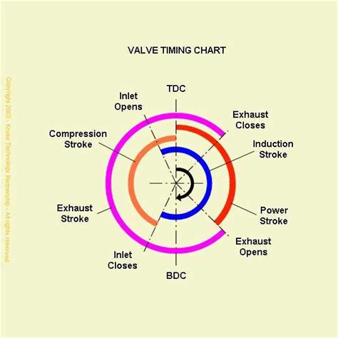 theory of valve timing diagram Epub