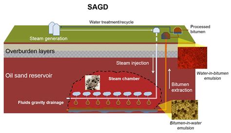 thermal recovery of oil and bitumen Kindle Editon