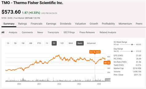 Thermo Fisher Stock Chart