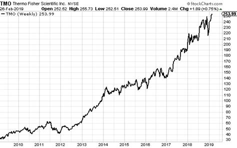 thermo fisher stock price