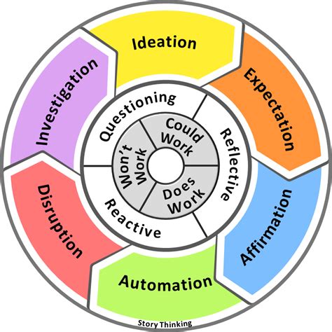 thinking in story thinking in story Doc