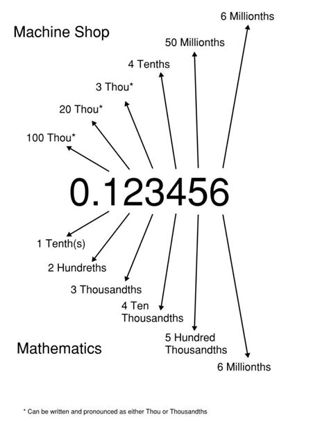 thou measurement