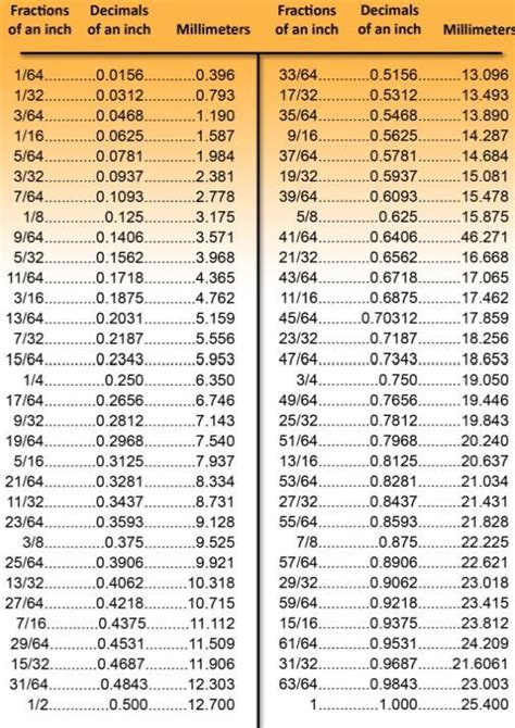 thousands to inches chart