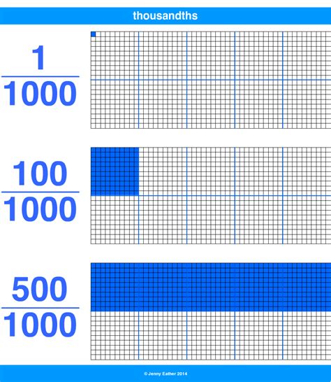 thousands to millimeters