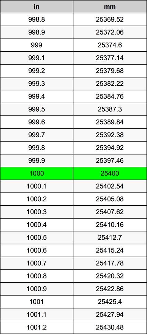 thousands to mm conversion