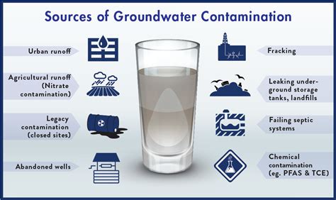 threats quality groundwater resources environmental Epub