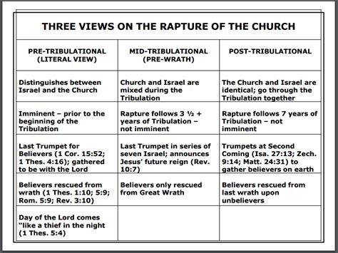 three views on the rapture three views on the rapture PDF