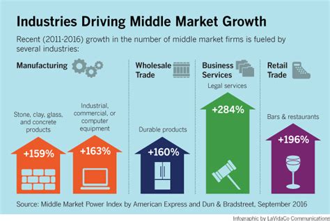 thriving kmiddle market firm industries