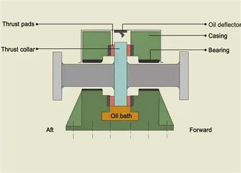 thrust bearing purpose