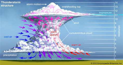 thunderstorms science of the skies Reader