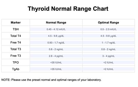 Thyroid Number Chart