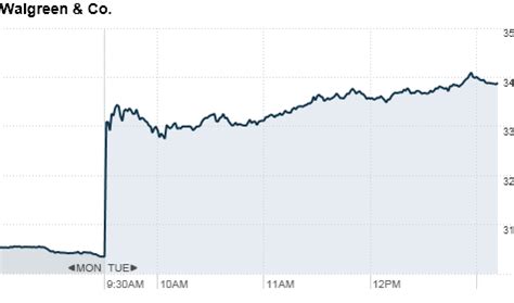 ticker symbol for walgreens