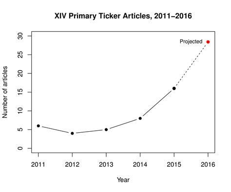 ticker xiv