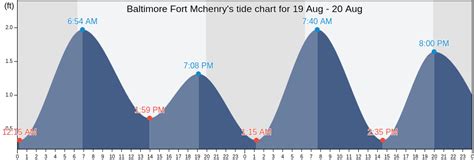 Tide Chart Baltimore