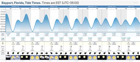 Tide Chart Bayport