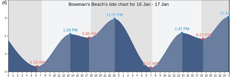 Tide Chart Bowman S Beach