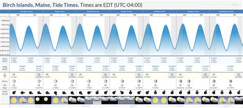 Tide Chart Brooklin Maine