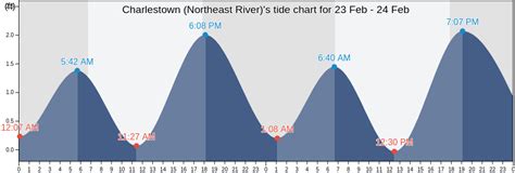 Tide Chart Charlestown Md