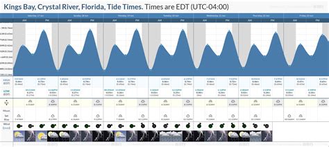 tide chart for crystal river