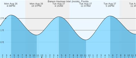 Tide Chart Haulover Inlet