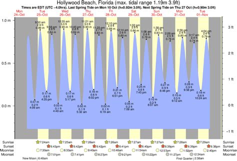 Tide Chart Hollywood Beach