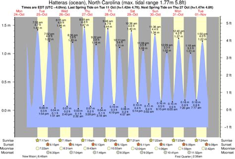 tide chart outer banks north carolina