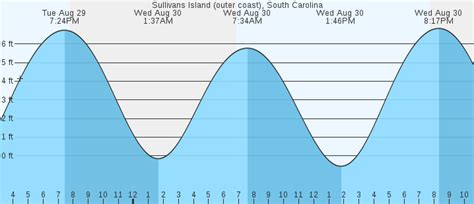 Tide Chart Sullivans Island