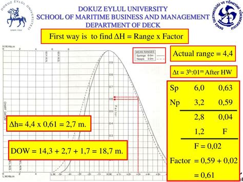 tide tables contain which of the following